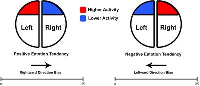 Differential roles of brain oscillations in numerical processing: evidence from resting-state EEG and mental number line